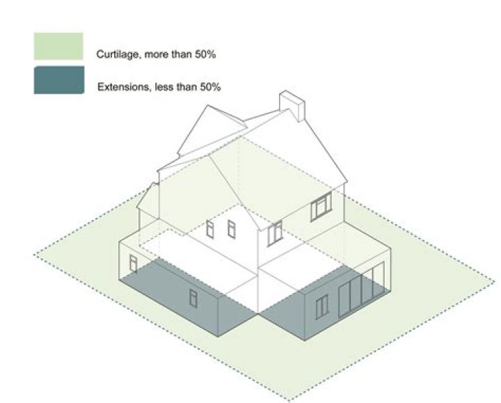 What does the curtilage of a building mean?