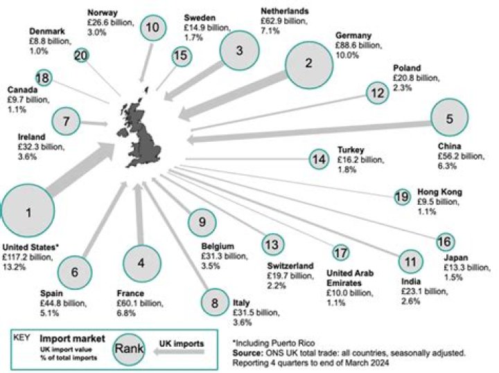 What does the UK import and export the most?