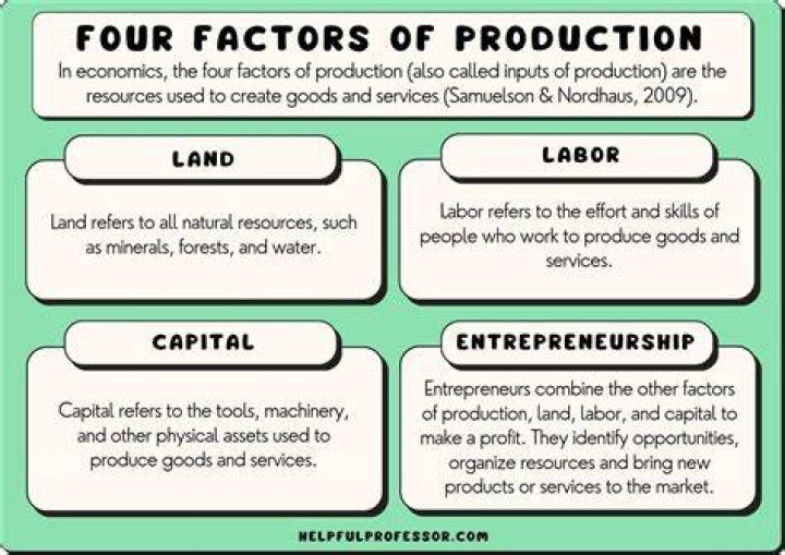 What factor of production is a farmer?