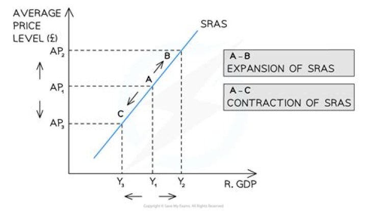 What factors can cause a movement along the SRAS curve?