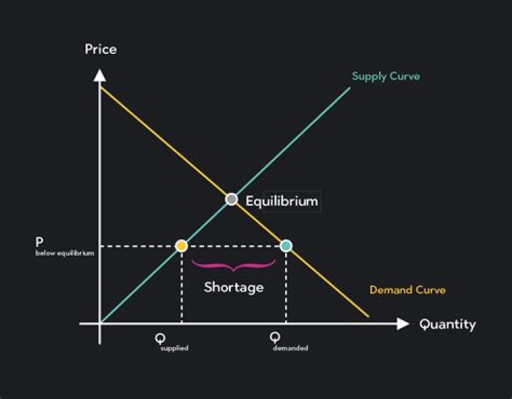 What factors events caused the equilibrium price to shift?