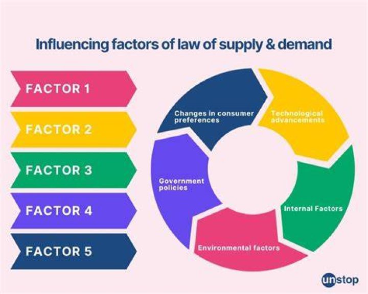 What factors influence your demand for toothpaste?