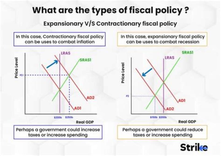 What fiscal policy reduces inflation?