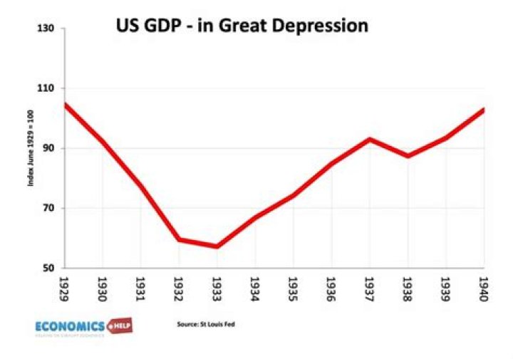 What happens decrease GDP?