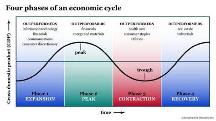 What happens during an economic contraction?
