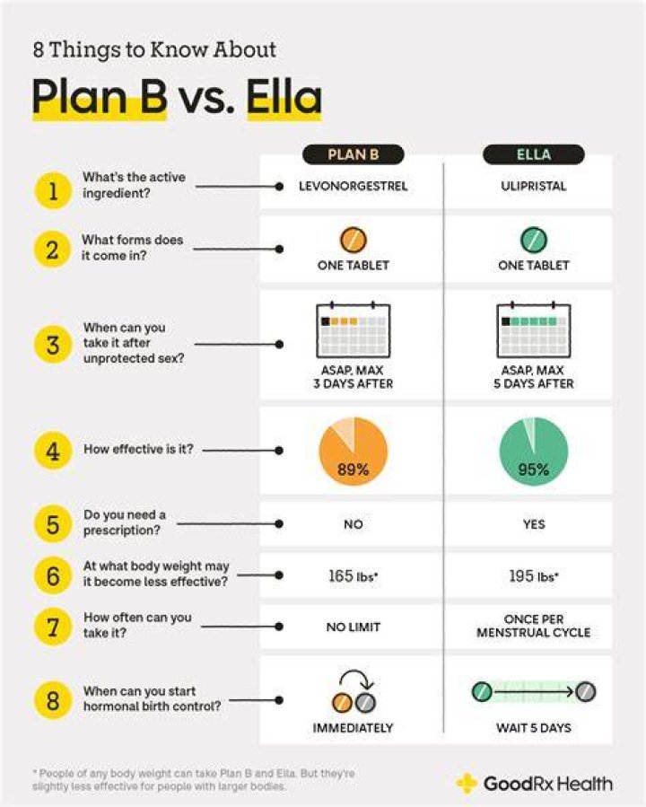 What happens if you take too many Plan B pills in a month?