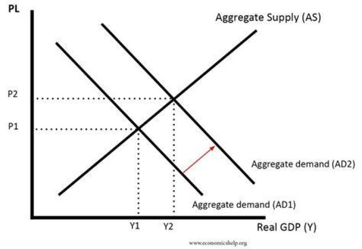 What happens to aggregate supply when price level increases?