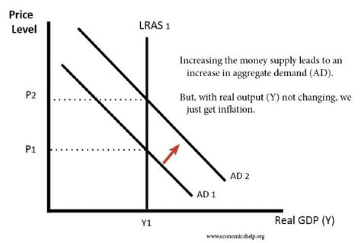 What happens to price level when money supply increases?