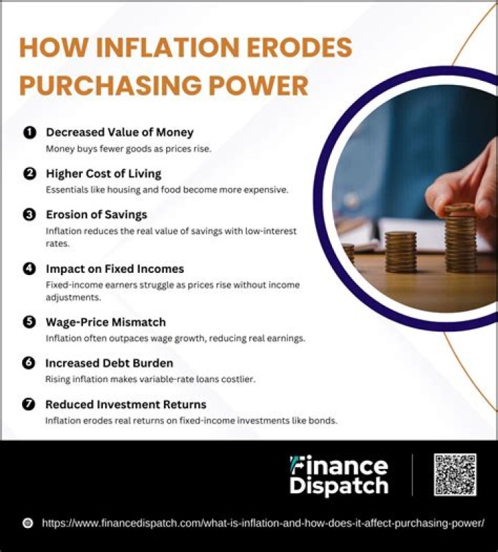What happens to purchasing power when inflation rises?