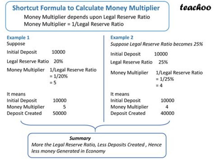 What happens to the money multiplier when the reserve ratio decreases?