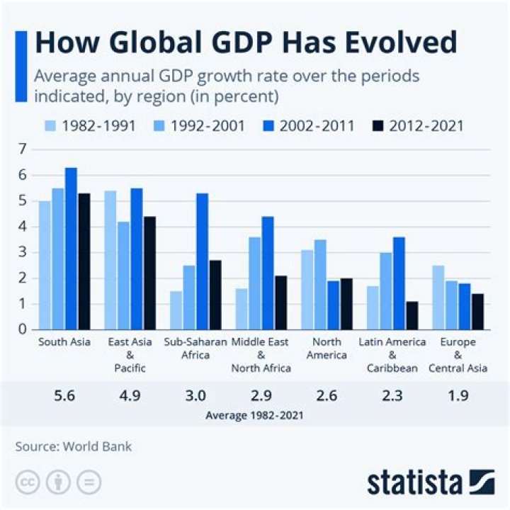 What happens when real GDP goes up?