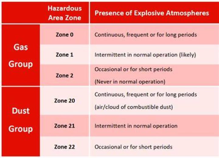 What is a 2-3 zone used for?
