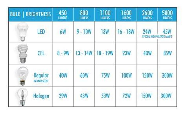 What is a 60W equivalent?