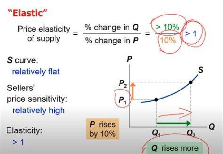 What is a key determinant of the elasticity of supply?