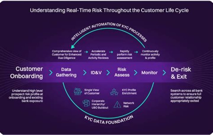 What is a KYC report?