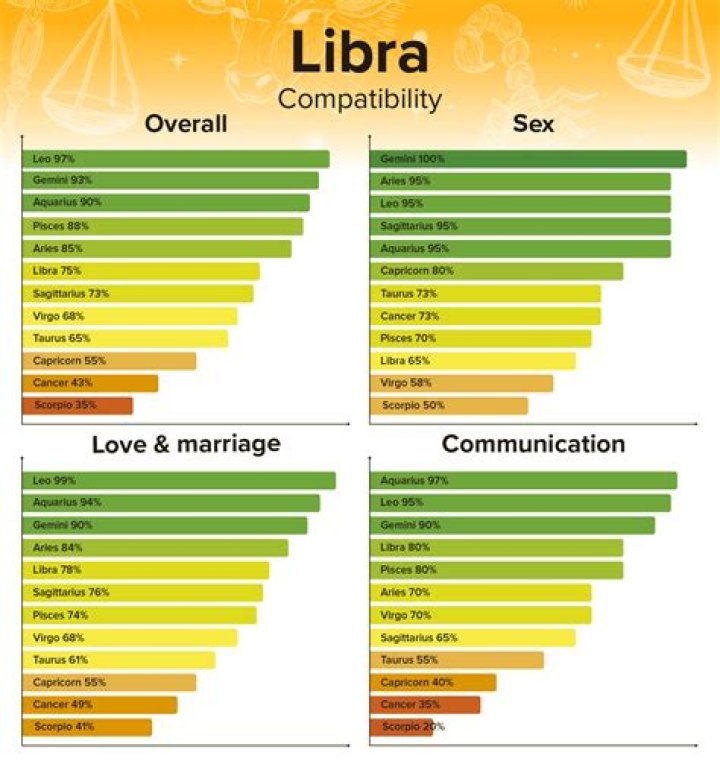 What is a Libras most compatible with?