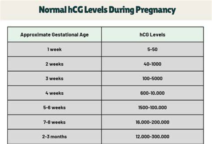 What is a normal hCG level for 2 3 weeks pregnant?