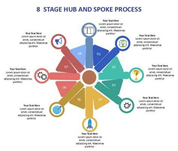 What is a spoke and wheel hierarchy?