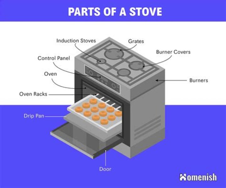 What is a stove range called?