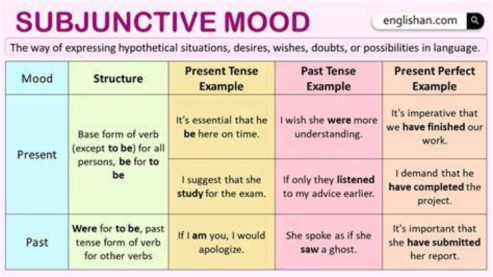 What is a subjunctive mood verb examples?