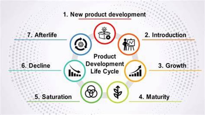 What is an aftermarket product?