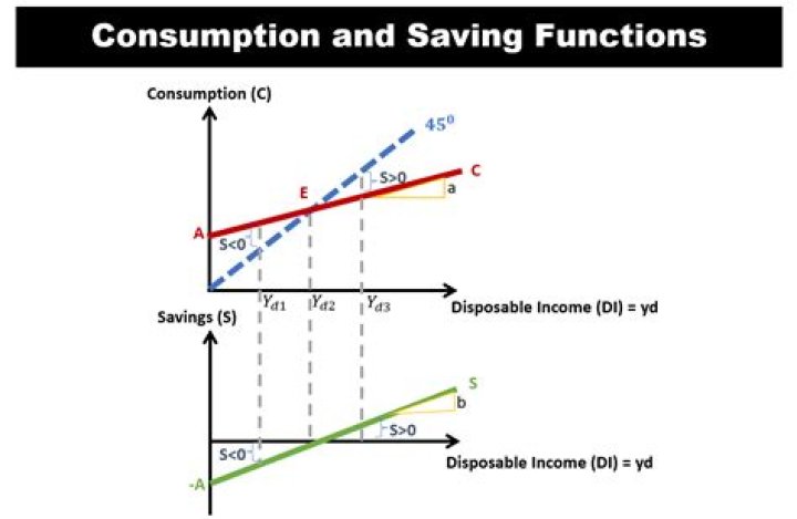 What is an example of dissaving?