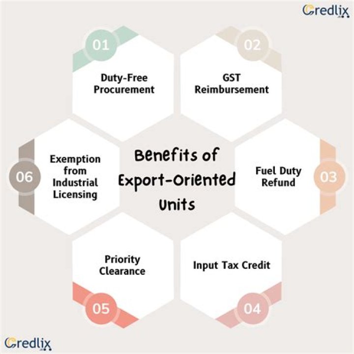What is an export oriented unit?
