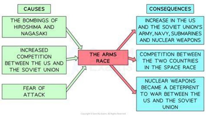 What is arms race in simple words?