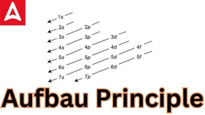 What is Aufbau principle formula?
