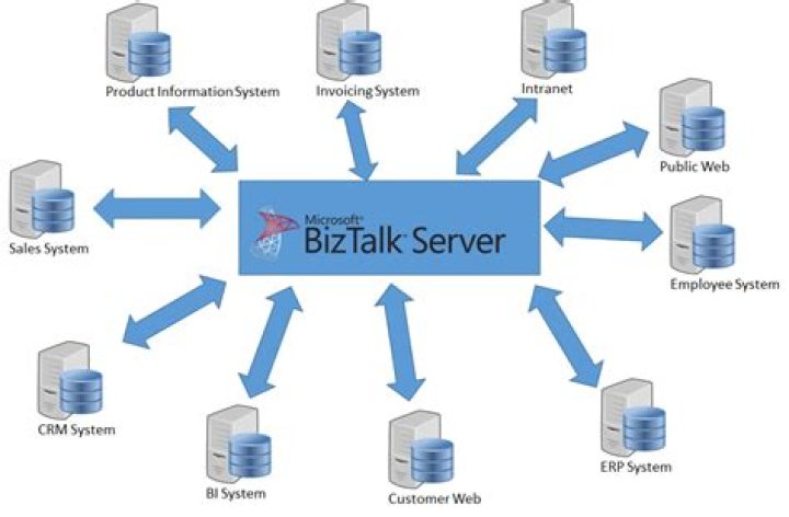 What is BizTalk architecture?