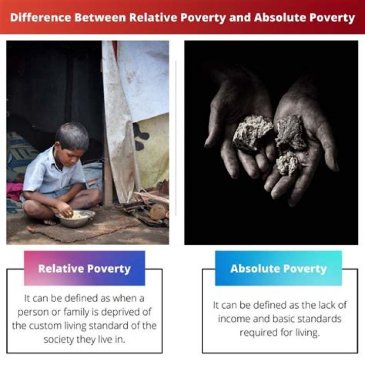 What is called absolute poverty?