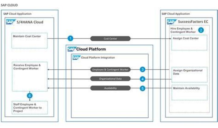 What is central services in SAP?