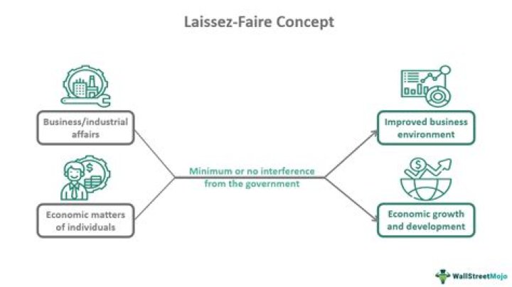 What is closely associated with laissez-faire economics?