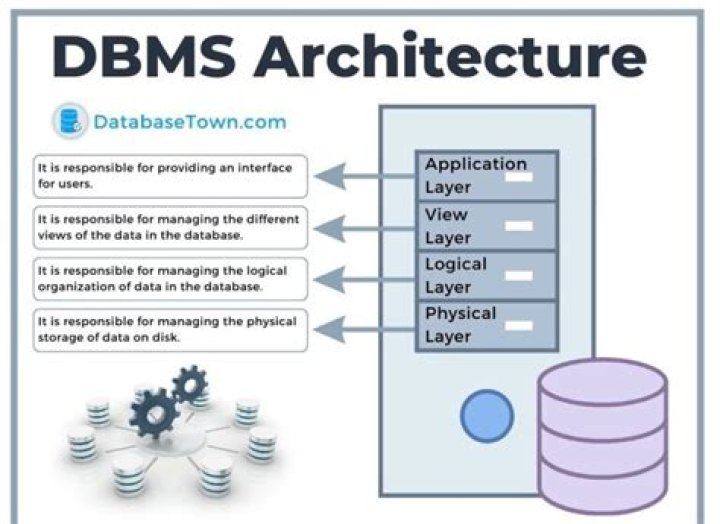 What is database architecture with example?