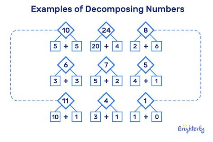 What is decomposition method in math?