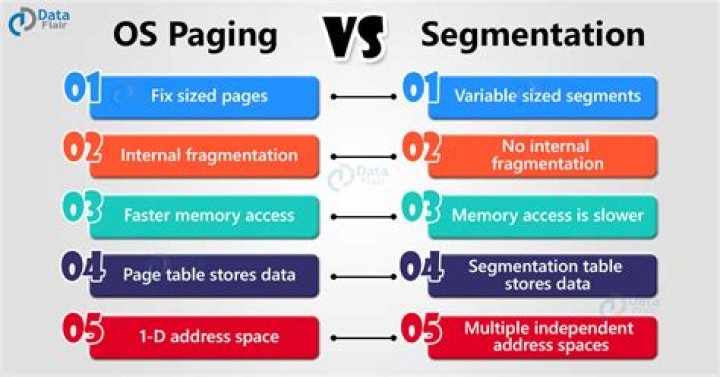 What is demand paging and segmentation in OS?