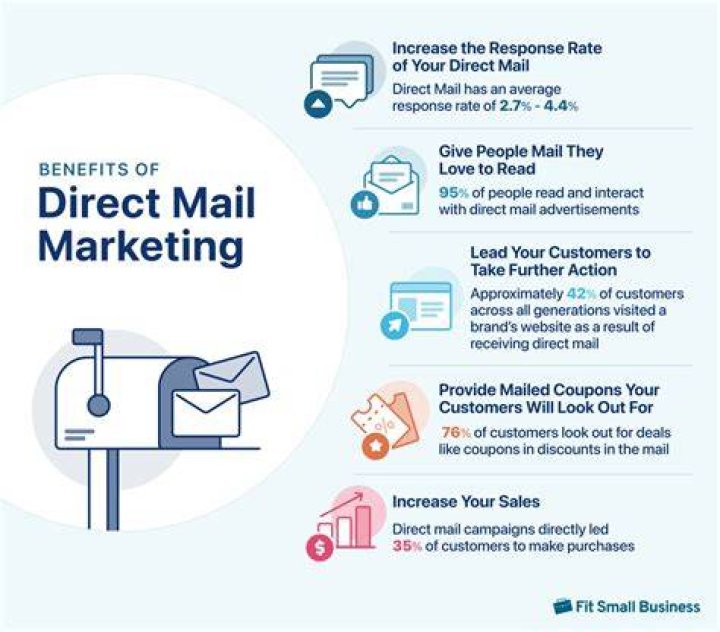 What is direct mail in promotion mix?
