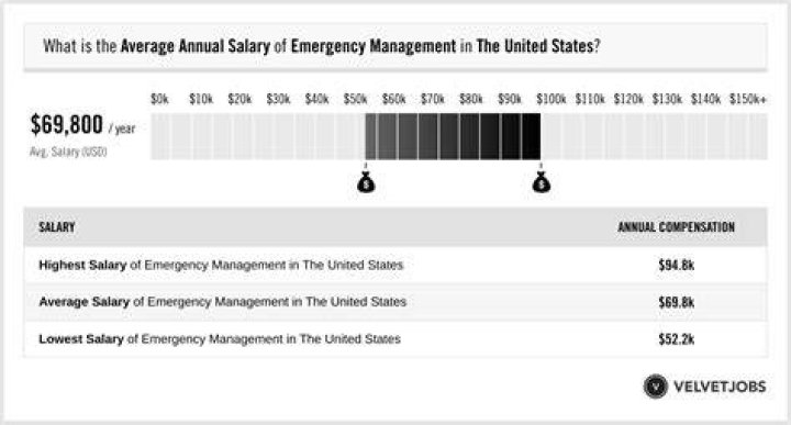 What is emergency management salary?