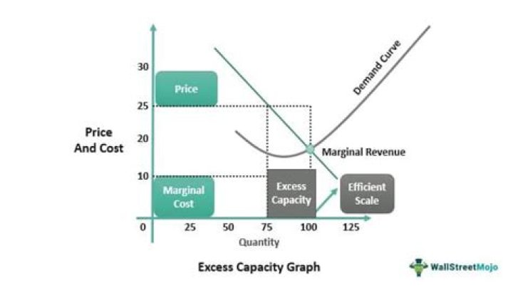 What is excess capacity on a graph?