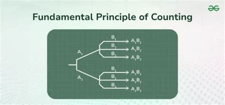 What is fundamental principle of counting?