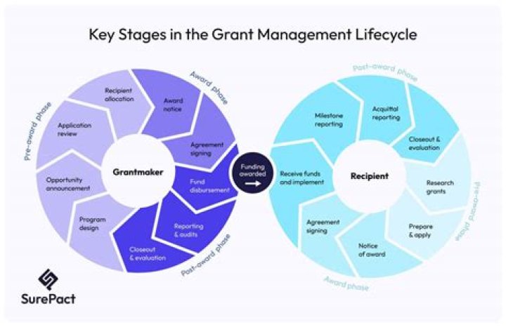 What is Grant best known for?