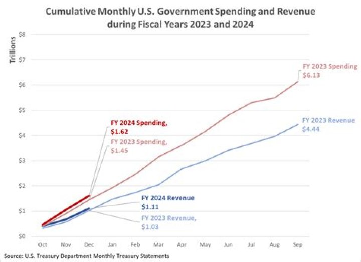 What is it called when government spending exceeds revenue?
