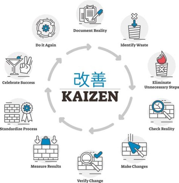 What is Kaizen innovation?