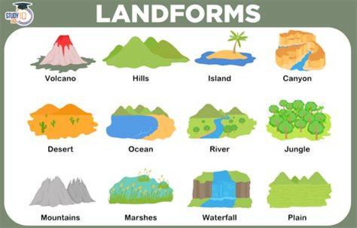 What is land and its importance?