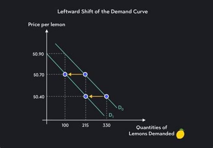 What is meant by an upward sloping demand curve?