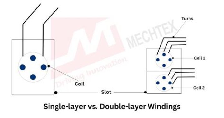 What is meant by single layer and double layer winding?