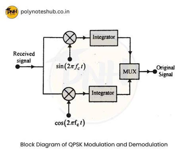 What is modulation explain with block diagram?