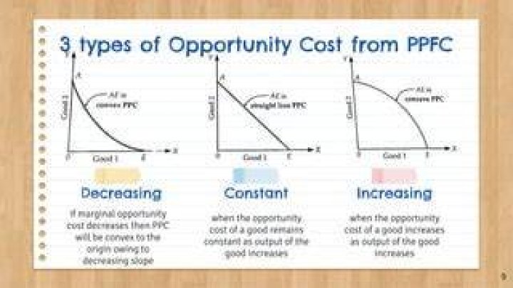 What is negative opportunity cost?