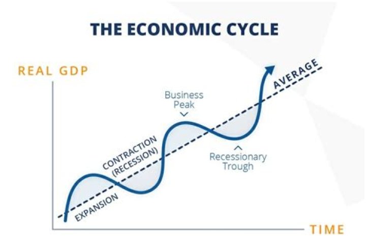 What is one result of economic change over time?
