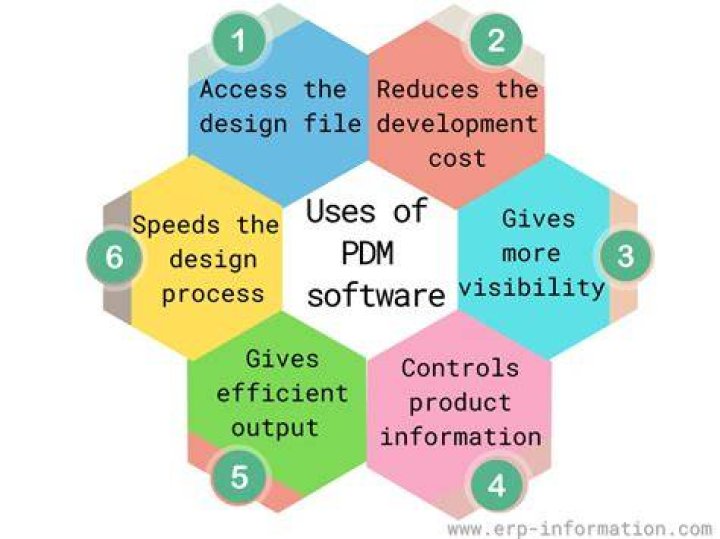 What is PDM software?